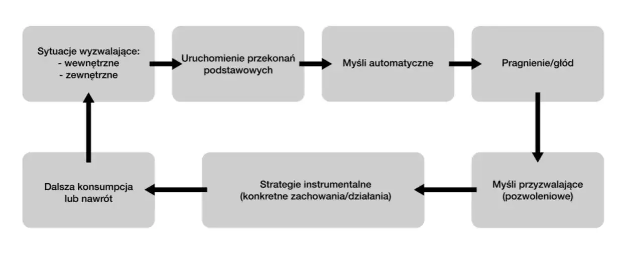 terapia poznawczo-behawioralna uzależnienie