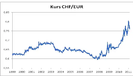 kredyt we frankach wykres kursu chf pln