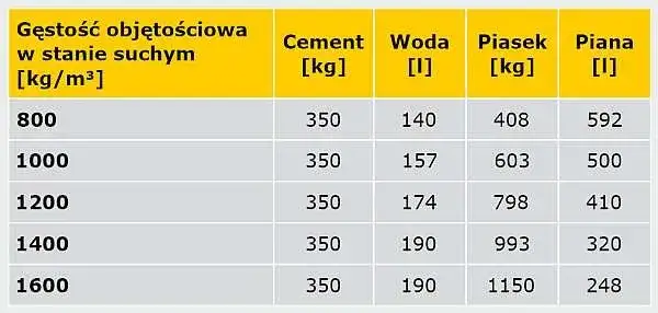 pianobeton vs styrobeton por&oacute;wnanie właściwości tabela