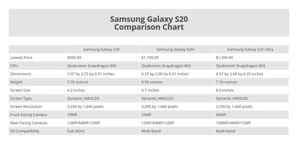 Por&oacute;wnanie aparat&oacute;w Samsung Galaxy S20 S20+ S20 Ultra specyfikacja
