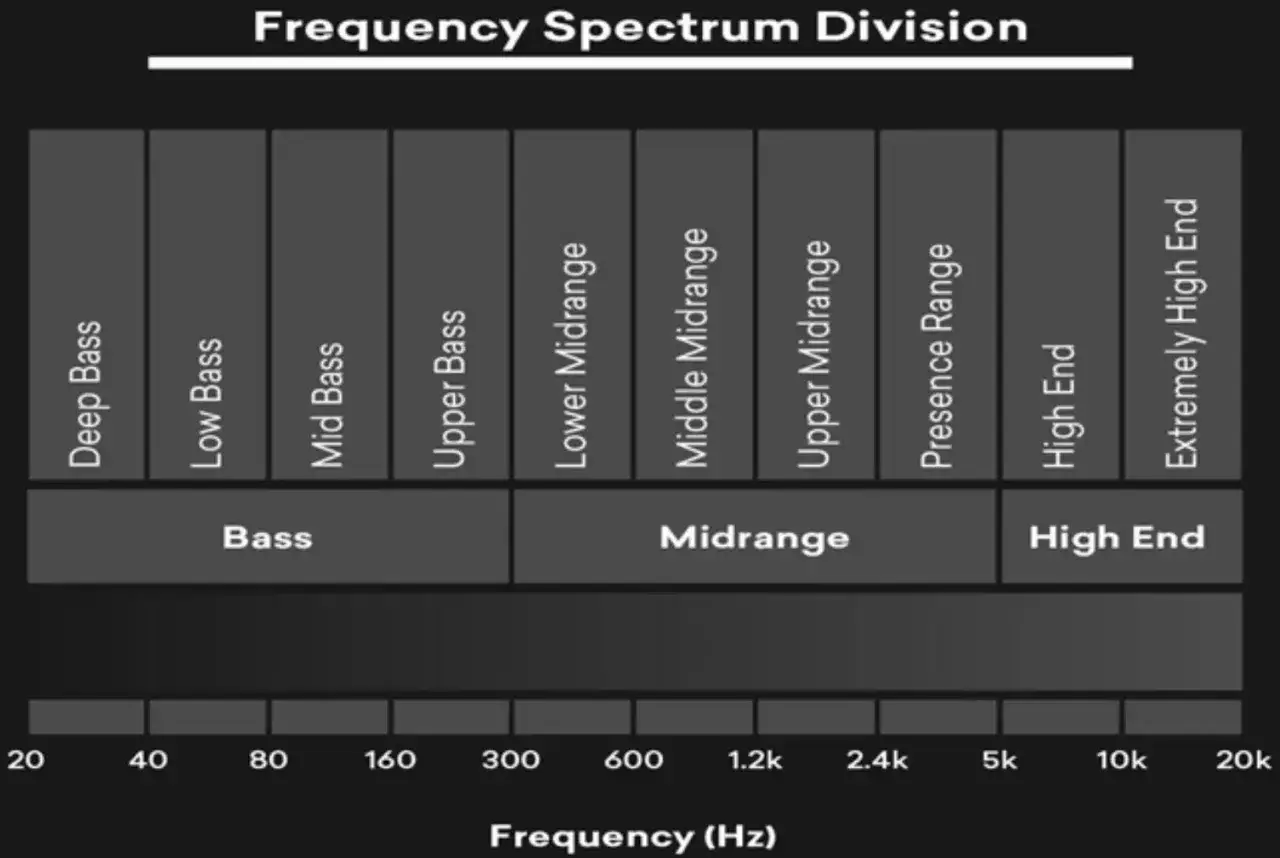 Podział pasma częstotliwości: bass, midrange, high end. Wykres pokazuje, equalizer co to jest i jak działa.