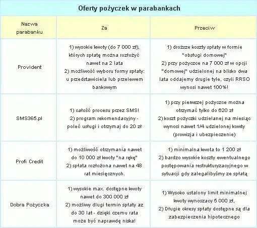 por&oacute;wnanie pożyczek pozabankowych, rodzaje pożyczek