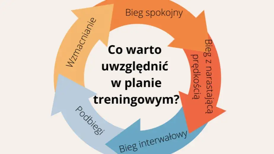różne typy treningu biegowego infografika