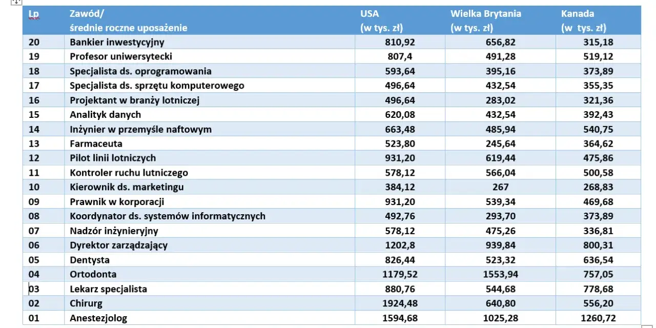 Zarobki dentystów według specjalizacji infografika