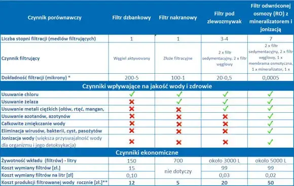 porównanie typów filtrów wody do kranu