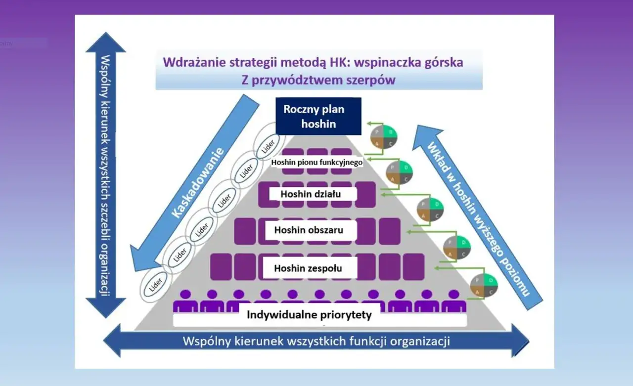Schemat wdrażania strategii metodą HK, przypominający wspinaczkę g&oacute;rską. Pokazuje kaskadowanie planu hoshin od poziomu zespołu do indywidualnych priorytet&oacute;w, z wkładem w hoshin wyższego poziomu.