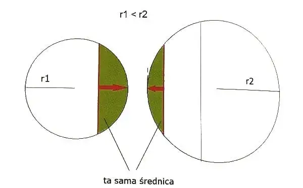 krzywizna soczewki kontaktowej schemat