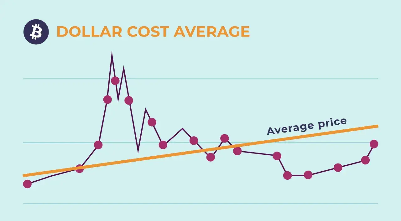 wykres strategii Dollar-Cost Averaging