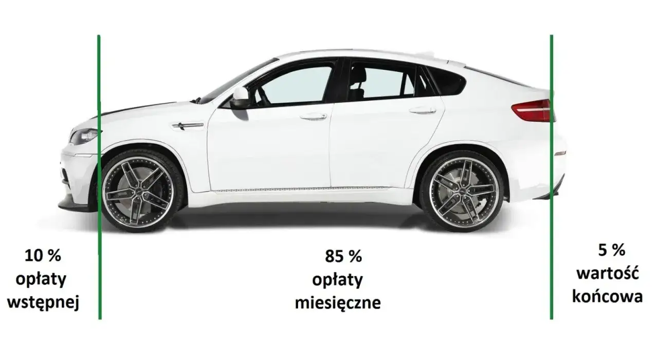 Biały SUV z podziałem na opłaty: 10% wstępna, 85% miesięczne, 5% końcowa. Leasing czy gotówka – wybór należy do Ciebie!