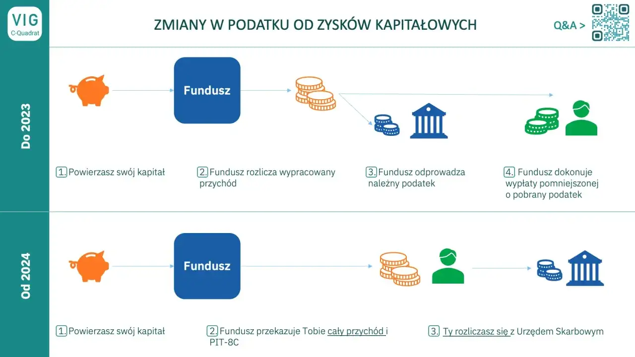 Schemat pokazuje, jak wypłacić pieniądze z funduszu inwestycyjnego. Do 2023 r. fundusz pobierał podatek, od 2024 r. Ty rozliczasz się z Urzędem Skarbowym.
