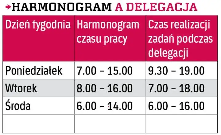 czas pracy w podr&oacute;ży służbowej