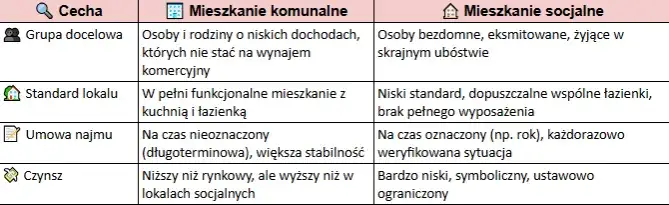 porównanie mieszkań socjalnych i komunalnych tabela