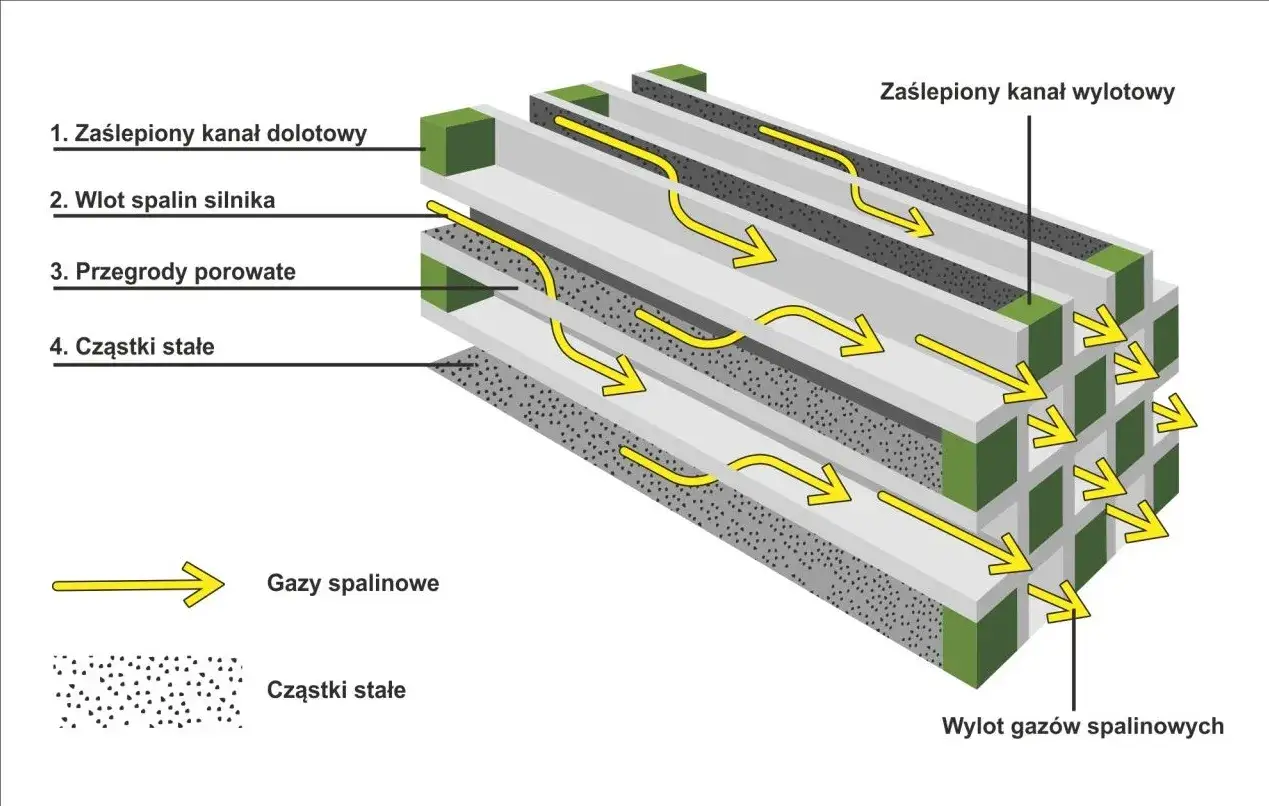 Por&oacute;wnanie DPF i GPF