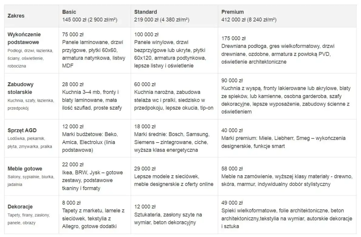 kalkulator kosztów remontu podłogi