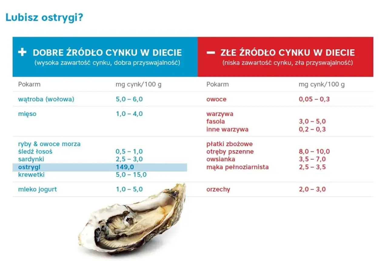 Ostrygi to doskonałe źr&oacute;dło cynku, kt&oacute;ry wspomaga odporność. Tabela por&oacute;wnuje zawartość cynku w r&oacute;żnych produktach.