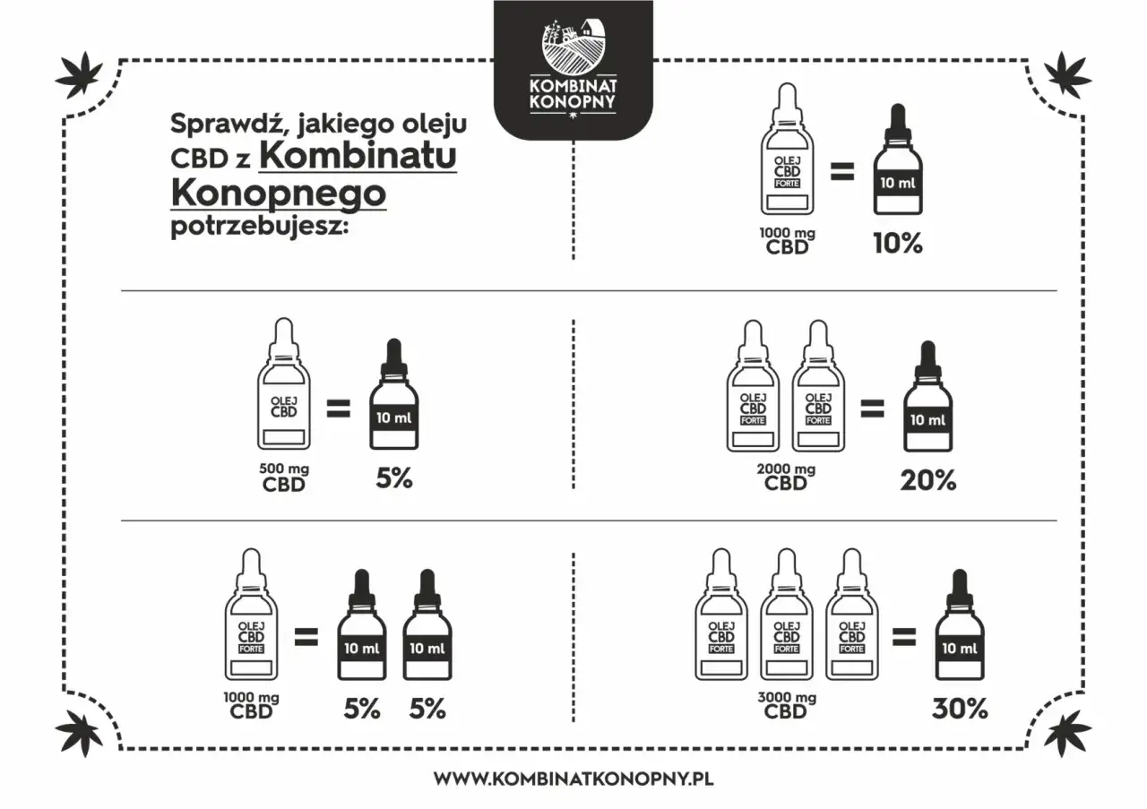 Olejki CBD na co? Sprawdź, jaki koncentrat z Kombinatu Konopnego wybrać: 5%, 10%, 20% lub 30%.