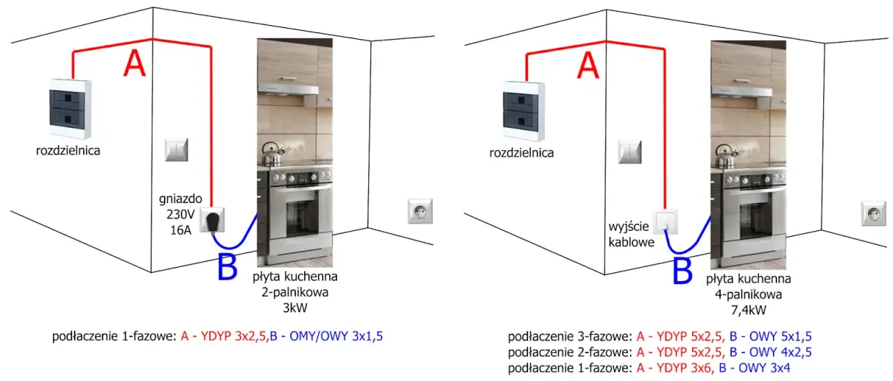 Zdjęcie Jaki kabel do płyty indukcyjnej musisz wybrać: praktyczny poradnik