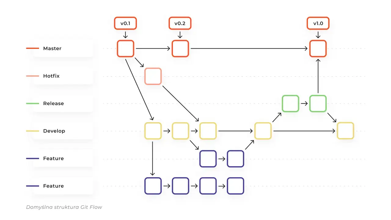 Zdjęcie Git dla programistów - najważniejsze komendy i dobre praktyki