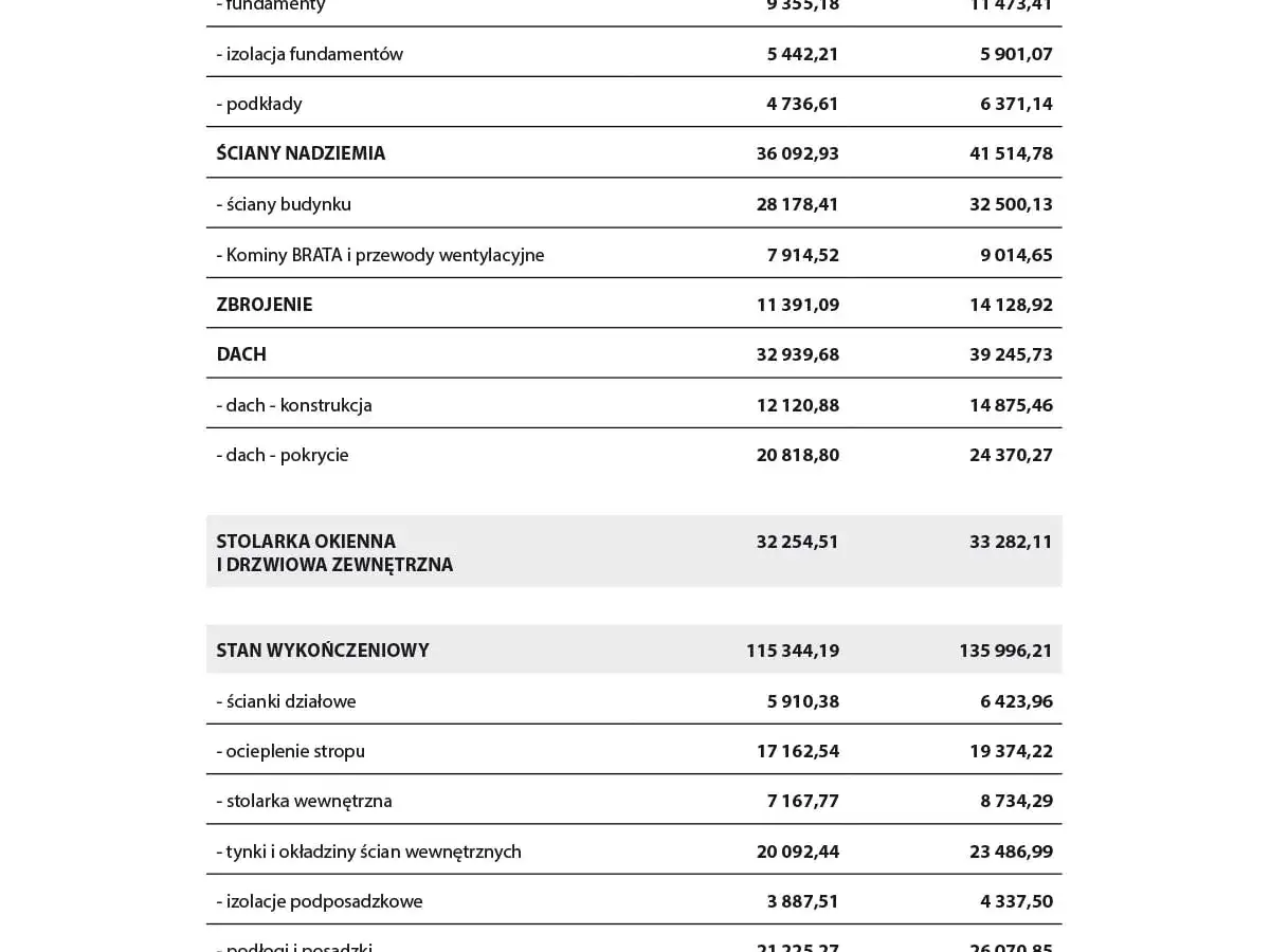 Zdjęcie Ile kosztuje zbudowanie domu 120 m²? Wszystkie czynniki wpływające na ceny