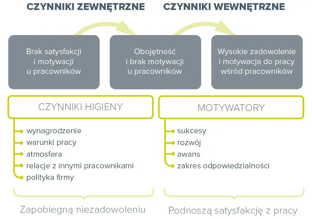 motywacja wewnętrzna i zewnętrzna
