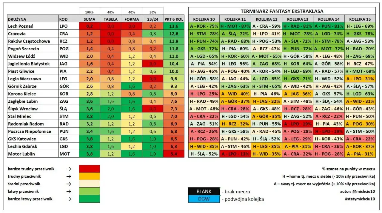 Terminarz Fantasy Ekstraklasa: analiza trudności meczów i szans na punkty, gdy zaległe mecze wpływają na ligę.