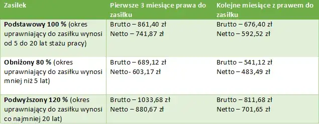 zasiłek dla bezrobotnych umowa zlecenie warunki 365 dni