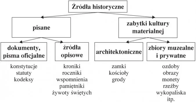 r&oacute;żne rodzaje źr&oacute;deł historycznych przykłady