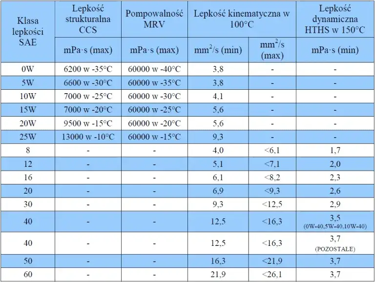 oznaczenia lepkości oleju amortyzatorowego, tabela SAE ISO