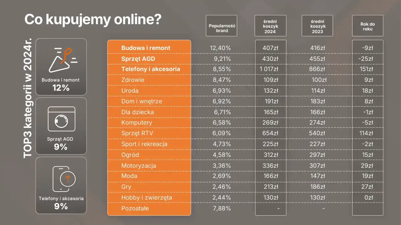 Rankingi sklepów online pokazują, że warto wierzyć w popularność budowy i remontów (12%), sprzętu AGD (9%) i telefonów (9%).