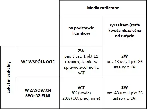 stawki VAT mieszkania