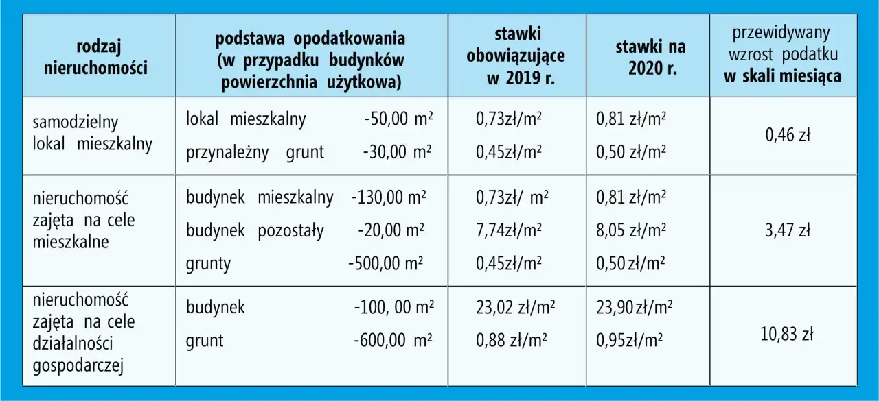 Tabela porównuje stawki podatku od działki budowlanej i innych nieruchomości w latach 2019-2020, pokazując przewidywany wzrost miesięczny.