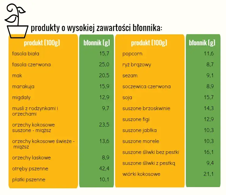 produkty bogate w błonnik tabela