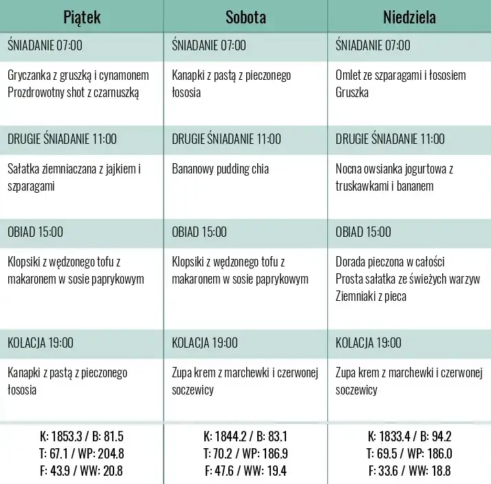 Przykładowy jadłospis dieta przeciwtrądzikowa, zdrowe posiłki