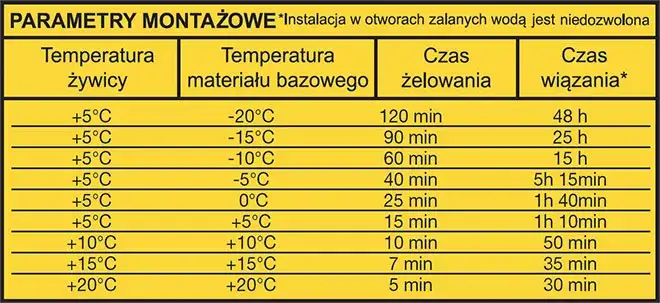 tabela czas wiązania kotwy chemicznej temperatura żywice