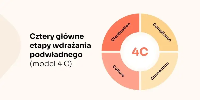 onboarding nowego pracownika czas etapy