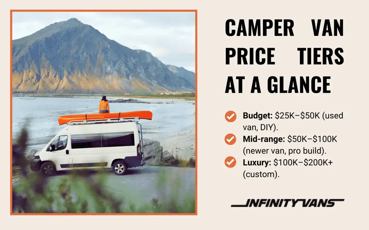 Camper van z kajakiem na dachu, idealny na wypożyczenie. Ceny od budżetowych po luksusowe.