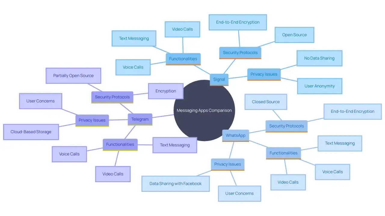 Porównanie komunikatorów na telefon: Signal, Telegram, WhatsApp. Analiza funkcji, szyfrowania, prywatności i bezpieczeństwa.