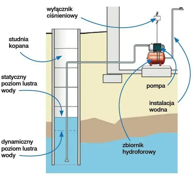 schemat studni głębinowej i płytkiej