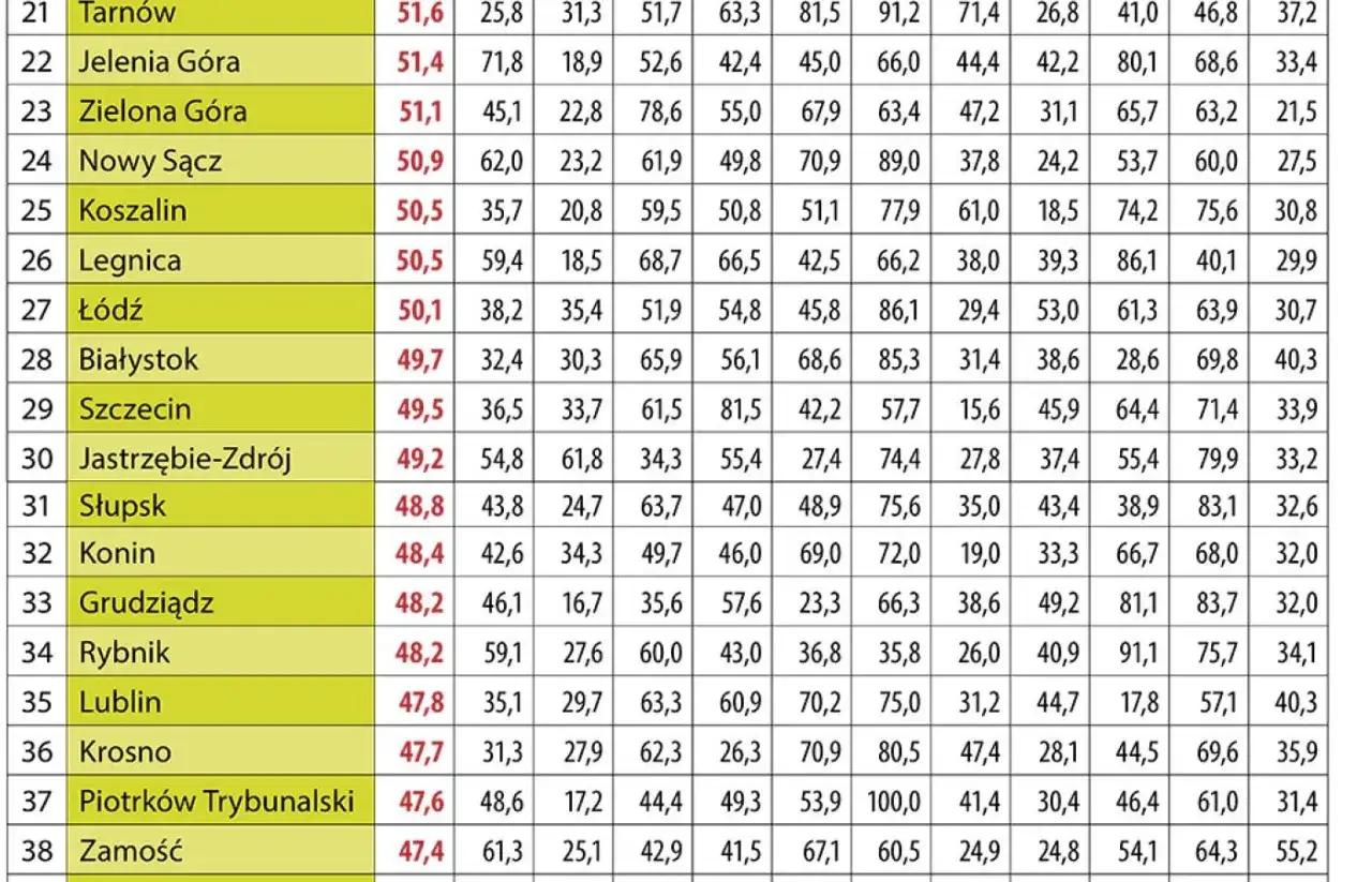 Tabela z rankingiem miast, gdzie Tarnów i Jelenia Góra przodują w zestawieniu najszczęśliwszych miast w Polsce.