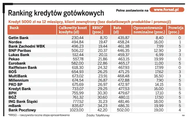 wykres słupkowy por&oacute;wnanie koszt&oacute;w kredytu i pożyczki