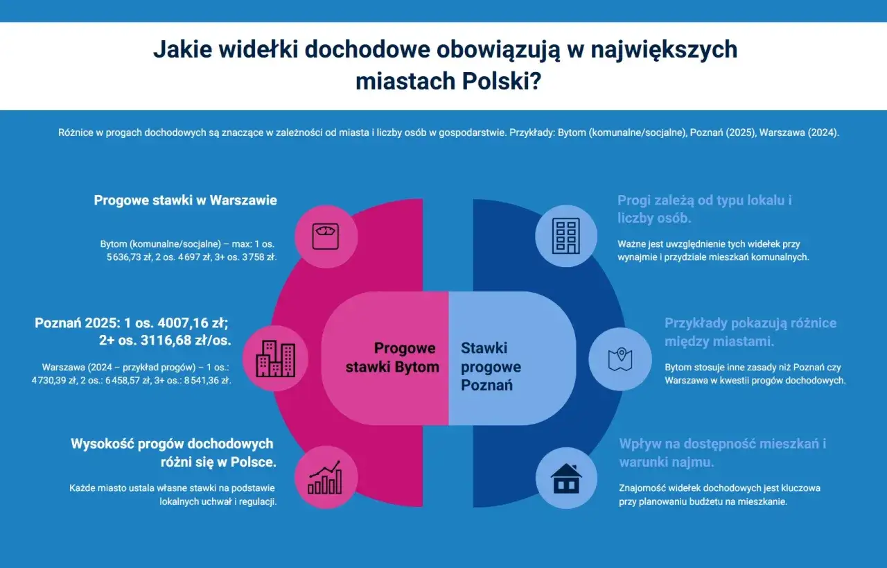 Ile trzeba zarabiać żeby dostać mieszkanie socjalne? Dane dla Bytomia, Poznania i Warszawy pokazują różnice w progach dochodowych.