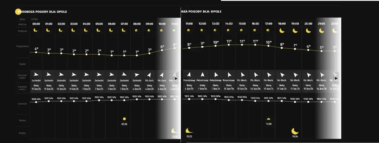 Wykres ciśnienia atmosferycznego i aktywności ryb