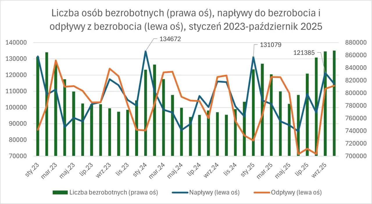 Fundusz Pracy rynek pracy bezrobocie