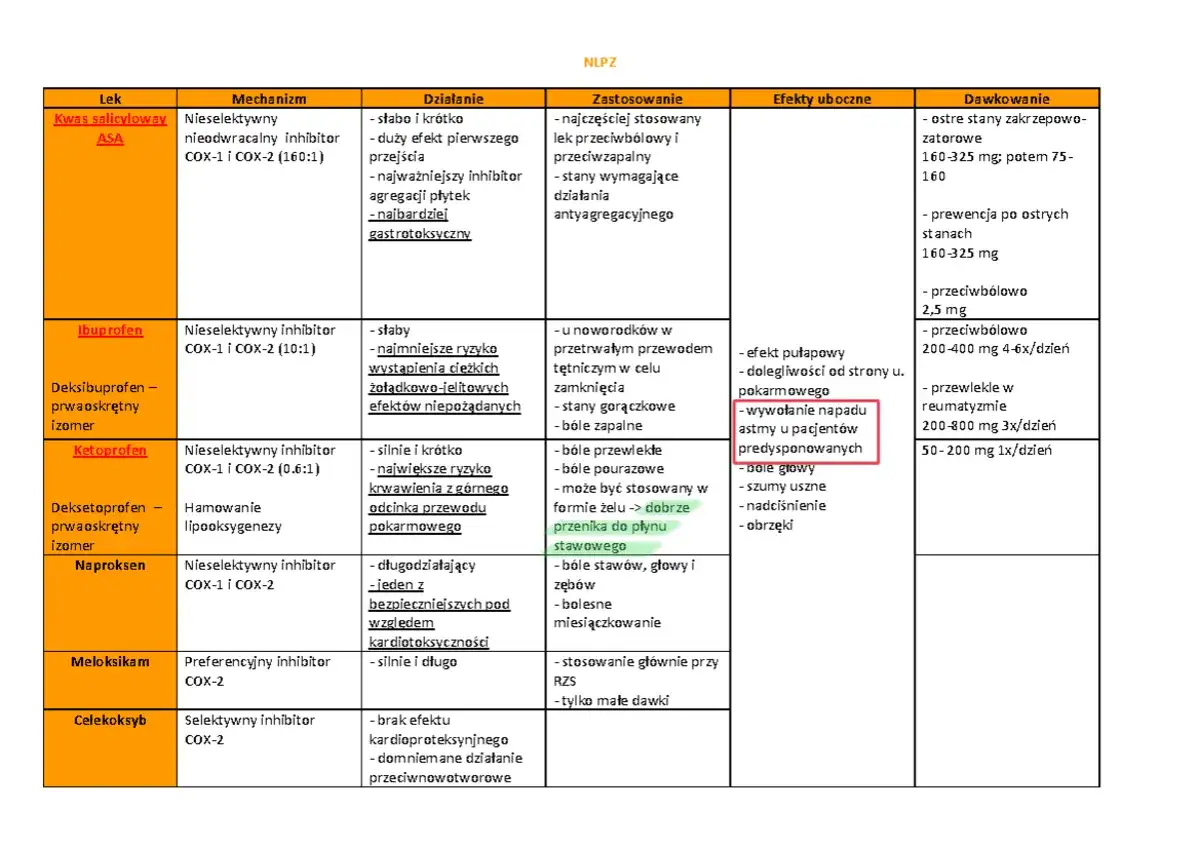 Tabela porównująca niesteroidowe leki przeciwzapalne (NLPZ) pod względem mechanizmu, działania, zastosowania, efektów ubocznych i dawkowania.
