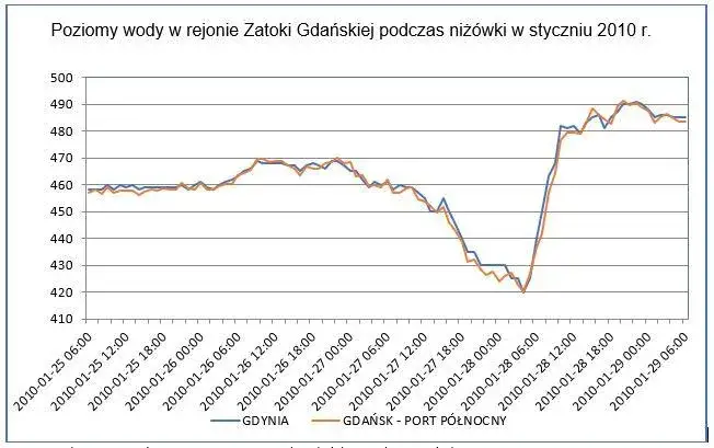 Diagram wpływu wiatru na poziom wody w morzu