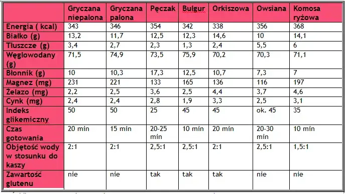 Tabela por&oacute;wnująca kaloryczność kasz i ryżu