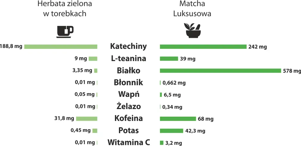 różne rodzaje herbaty matcha porównanie