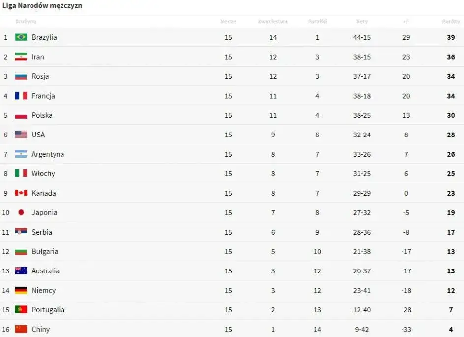 liga narodów siatkówka mężczyzn tabela