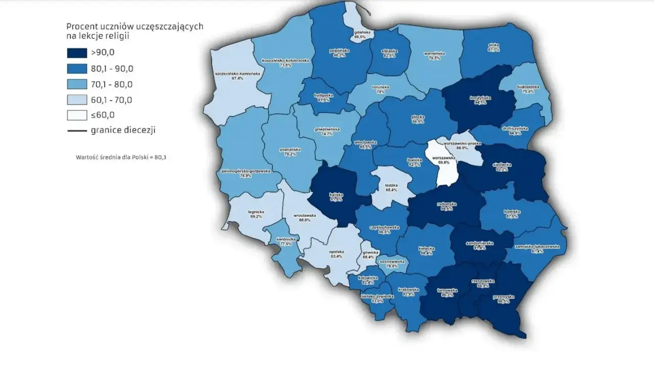 Mapa Polski z procentem uczniów uczęszczających na lekcje religii. Wartość średnia dla Polski to 80,3.