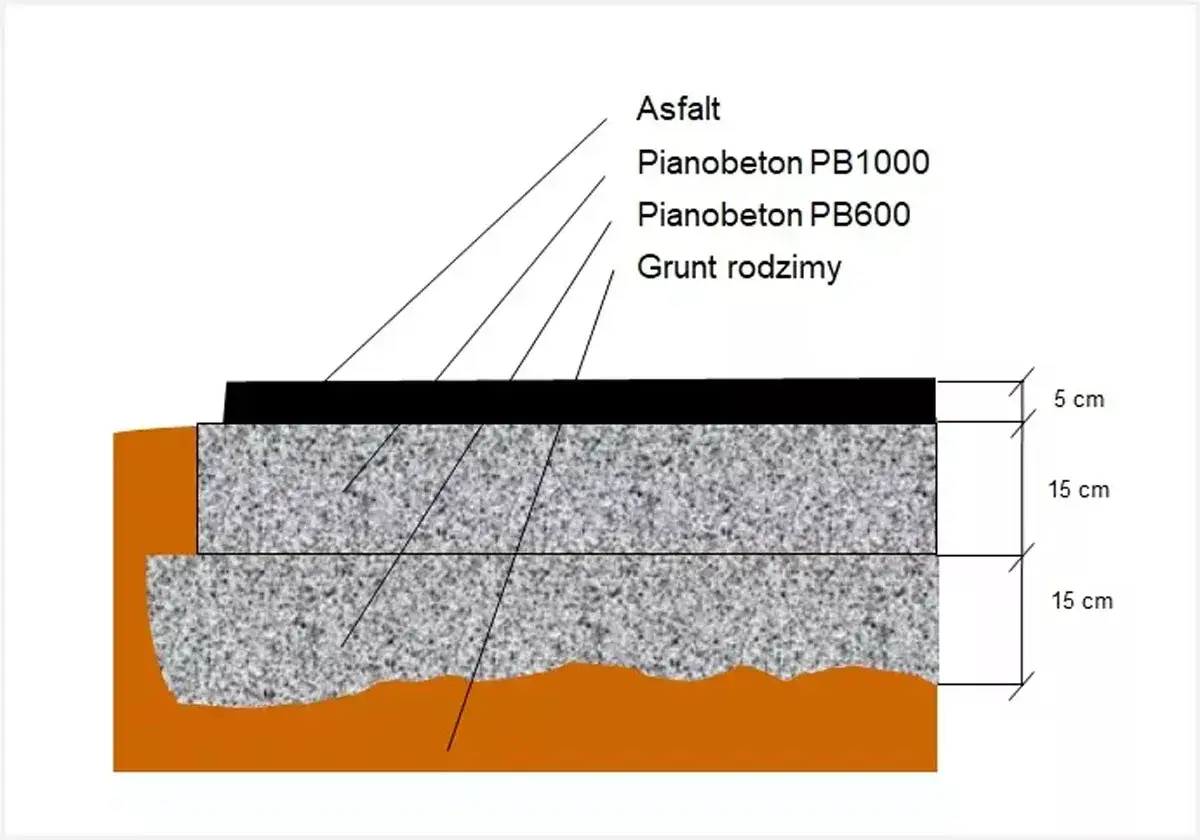 Schemat przekroju drogi: warstwa asfaltu (5 cm), pianobeton PB1000 (15 cm), pianobeton PB600 (15 cm) i grunt rodzimy.